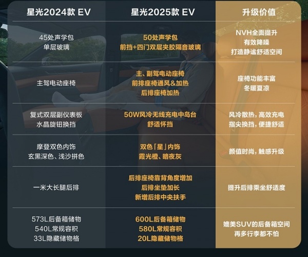 大量配置下放 2025款五菱星光也卷起来了
