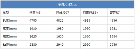 拳打阿维塔07脚踢问界M5 岚图FREE+预售仅22.99万元起！