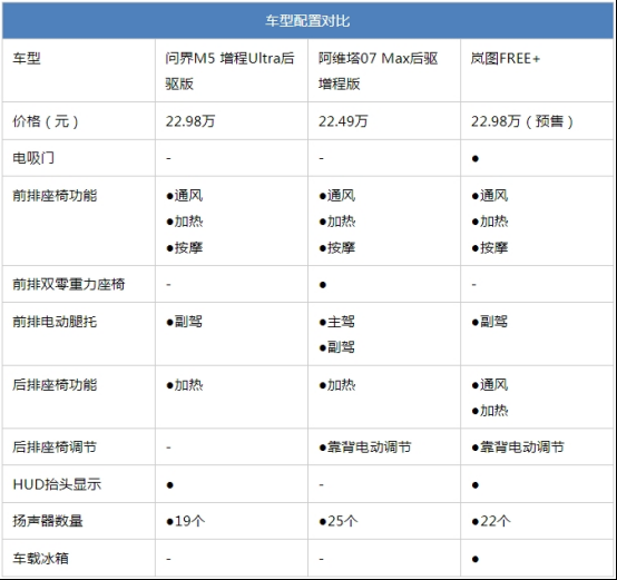 拳打阿维塔07脚踢问界M5 岚图FREE+预售仅22.99万元起！