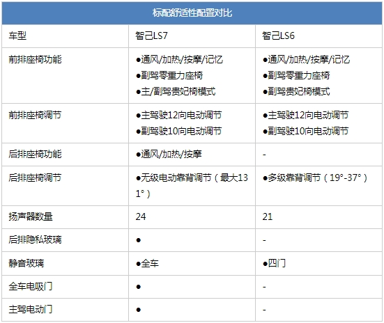 智己LS7焕新版上市权益价32.99万元 它究竟比LS6贵在哪?