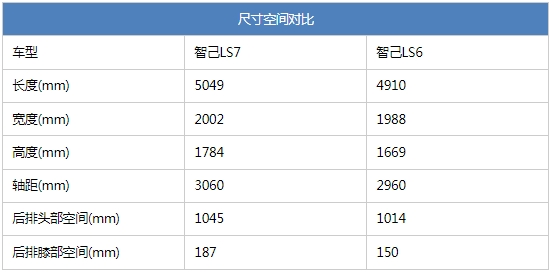 智己LS7焕新版上市权益价32.99万元 它究竟比LS6贵在哪?