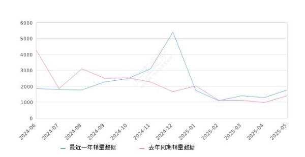 2025年5月份传祺GS8销量1754台, 同比增长25.64%