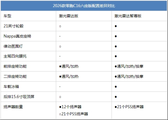 2026款零跑C16上市！15.18万起加量降价还推5座版