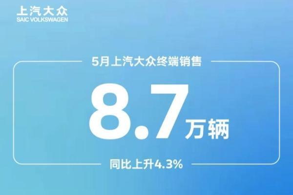 上汽大众5月终端销售8.7万辆，同比增长4.3%