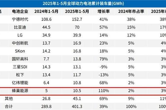 110.1%！榜上唯一三位数增长企业！蜂巢能源1-5月装机量继续排名全球TOP10