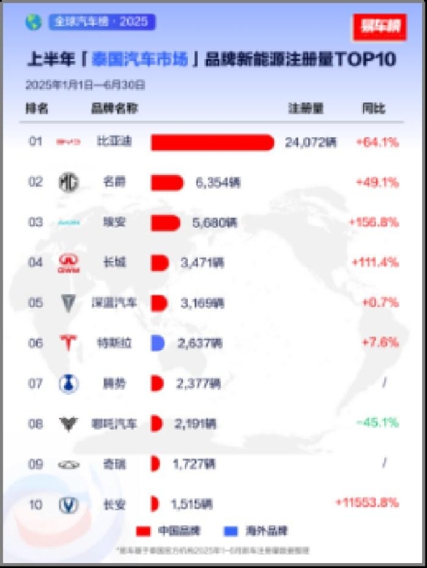2025上半年比亚迪领跑全球多个新能源汽车市场