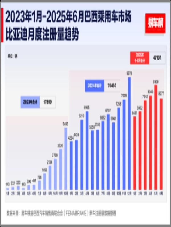 2025上半年比亚迪领跑全球多个新能源汽车市场