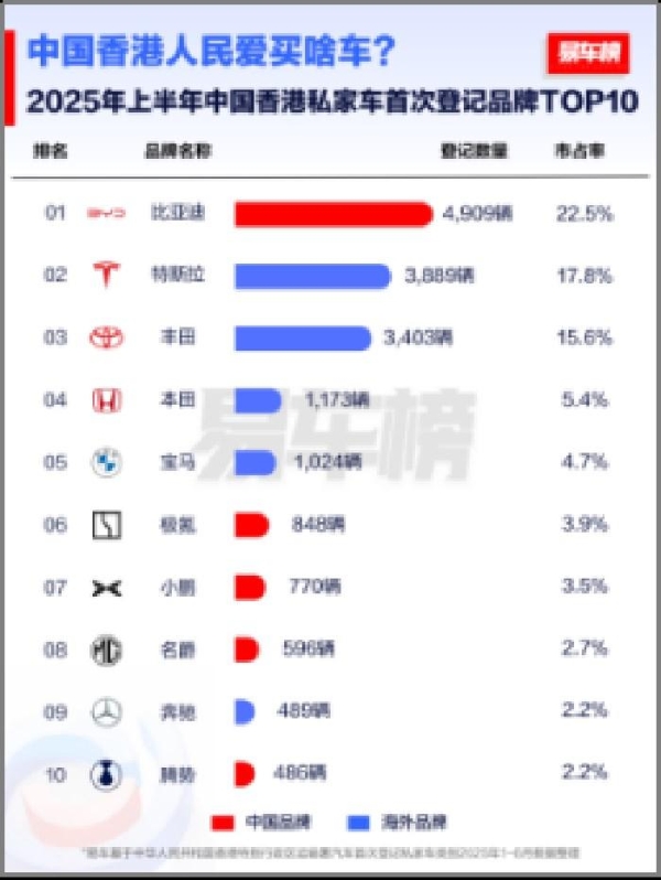 2025上半年比亚迪领跑全球多个新能源汽车市场