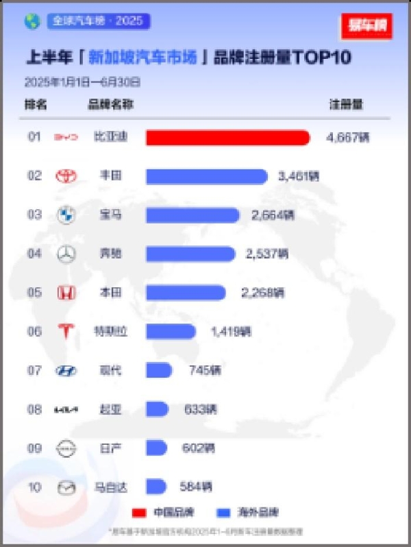 2025上半年比亚迪领跑全球多个新能源汽车市场