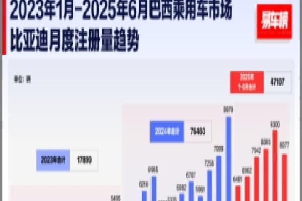2025上半年比亚迪领跑全球多个新能源汽车市场