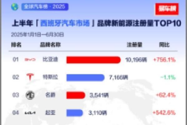 2025上半年比亚迪领跑全球多个新能源汽车市场