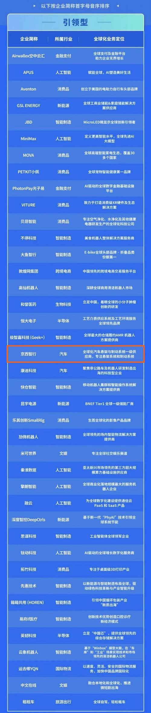 京西智行荣登创业邦2025中国企业全球化新势力100强