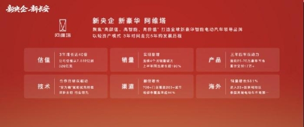 新央企新长安战略赋能阿维塔 坚定不移打造世界级新豪华智能电动汽车品牌