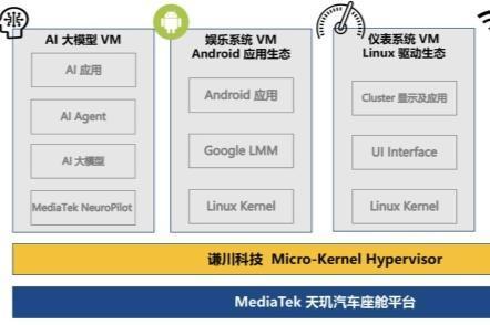 联发科技携手谦川打造天玑智能座舱虚拟化平台，助力软件定义汽车