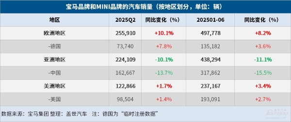 宝马集团上半年全球汽车总销量同比微降0.5%，纯电大增15.7%