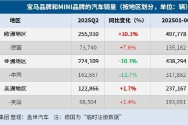 宝马集团上半年全球汽车总销量同比微降0.5%，纯电大增15.7%
