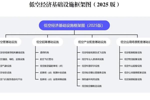 这一文件发布，为低空起飞打好“地基”
