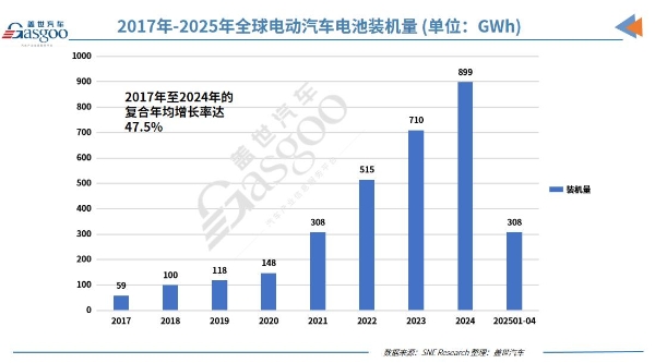 1-4月全球电动汽车电池装机量：宁王卫冕成功，比亚迪蝉联亚军