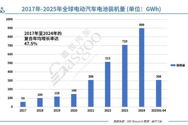 1-4月全球电动汽车电池装机量：宁王卫冕成功，比亚迪蝉联亚军