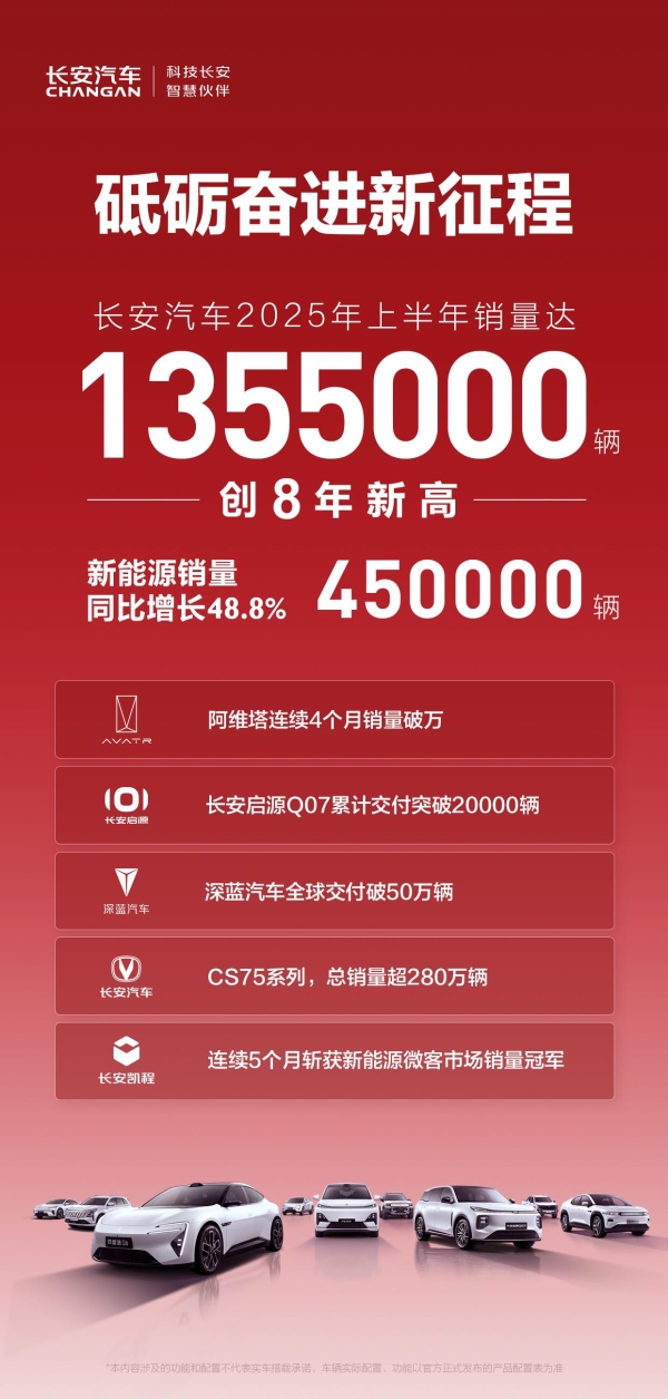 创8年历史新高，长安汽车上半年销量135.5万辆