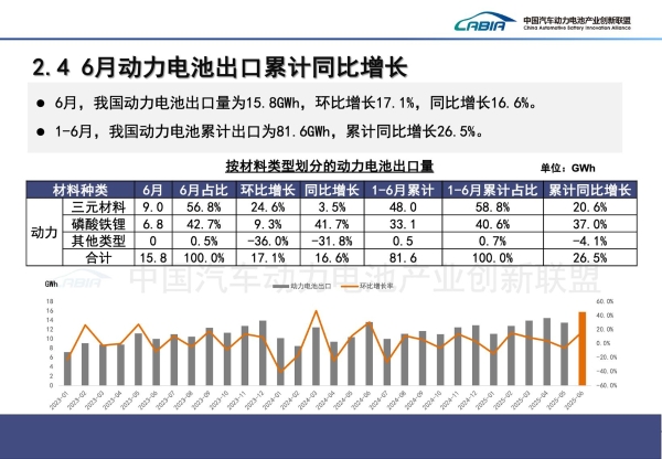 上半年动力电池装车量再创新高，宁德时代与比亚迪合计份额66.6%