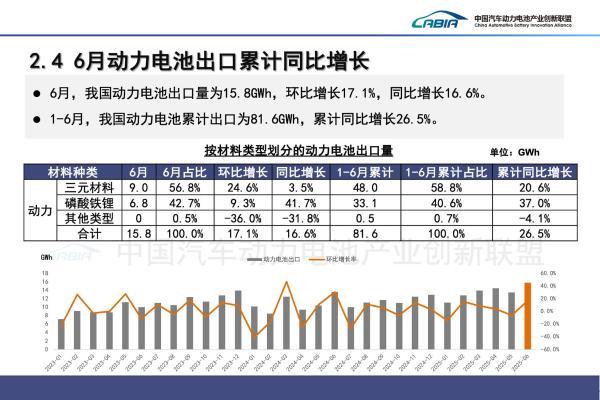 上半年动力电池装车量再创新高，宁德时代与比亚迪合计份额66.6%