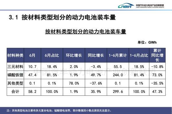上半年动力电池装车量再创新高，宁德时代与比亚迪合计份额66.6%