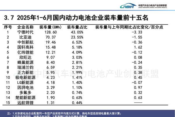 上半年动力电池装车量再创新高，宁德时代与比亚迪合计份额66.6%