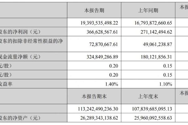 国轩高科2025上半年营收193.9亿元，拟投建40GWh电池产能