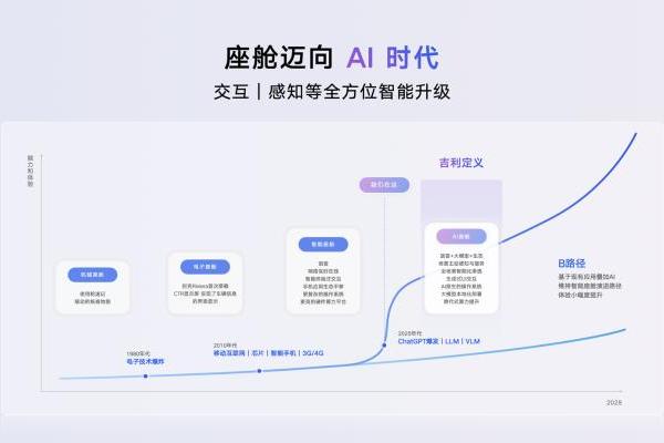 吉利发布行业首个AI座舱，明确不再研发传统智能座舱