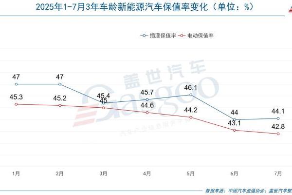 新能源车保值率如何破“腰斩”困局？