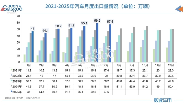 淡季不淡！7月车市同比两位数增长，新能源汽车海外“狂飙”