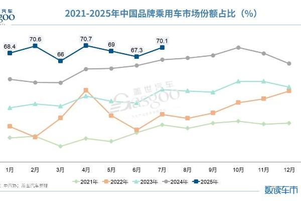 淡季不淡！7月车市同比两位数增长，新能源汽车海外“狂飙”