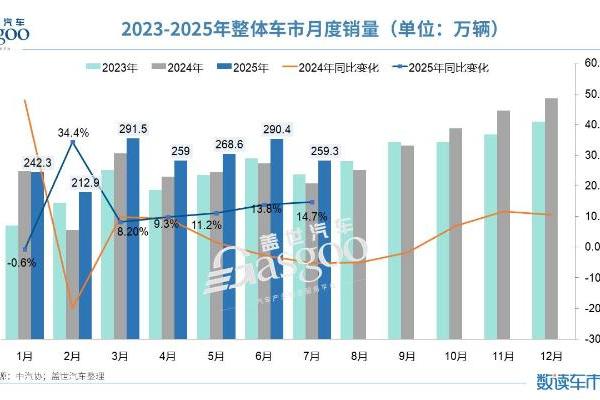 淡季不淡！7月车市同比两位数增长，新能源汽车海外“狂飙”