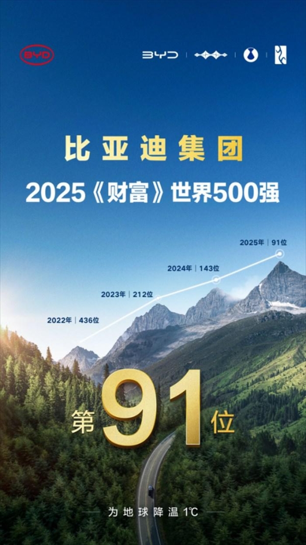 比亚迪7月海外劲销8万，同比增159.5%，多国稳夺新能源销冠