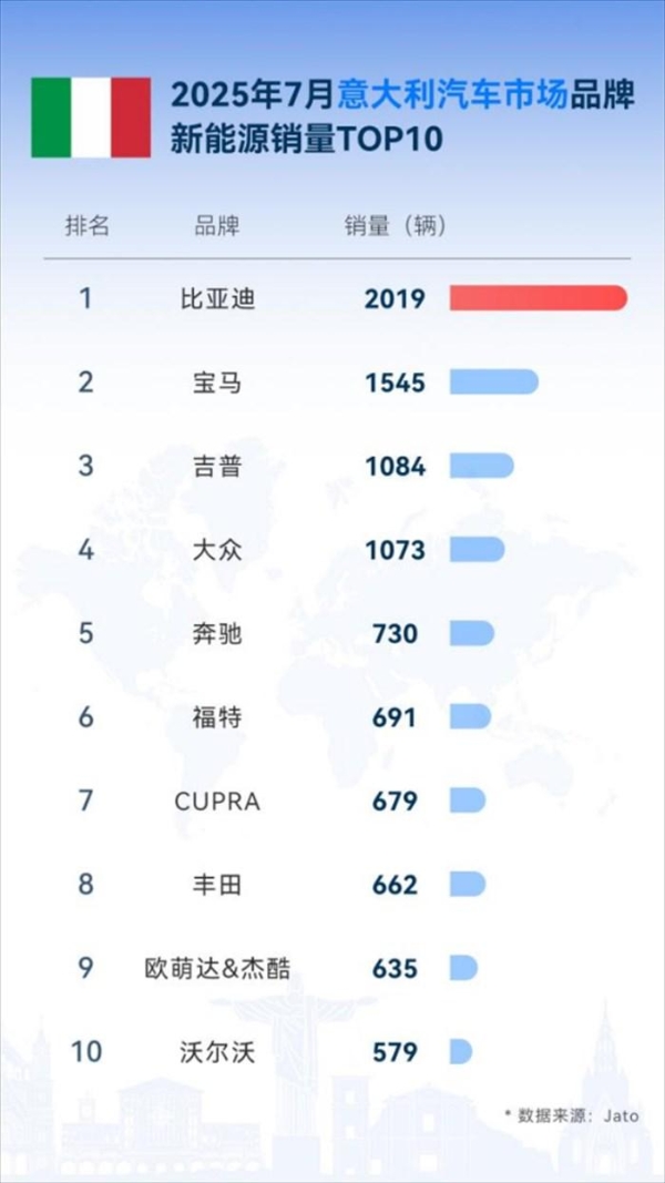 比亚迪7月海外劲销8万，同比增159.5%，多国稳夺新能源销冠