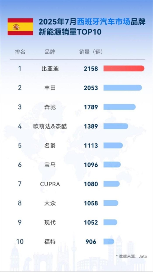 比亚迪7月海外劲销8万，同比增159.5%，多国稳夺新能源销冠