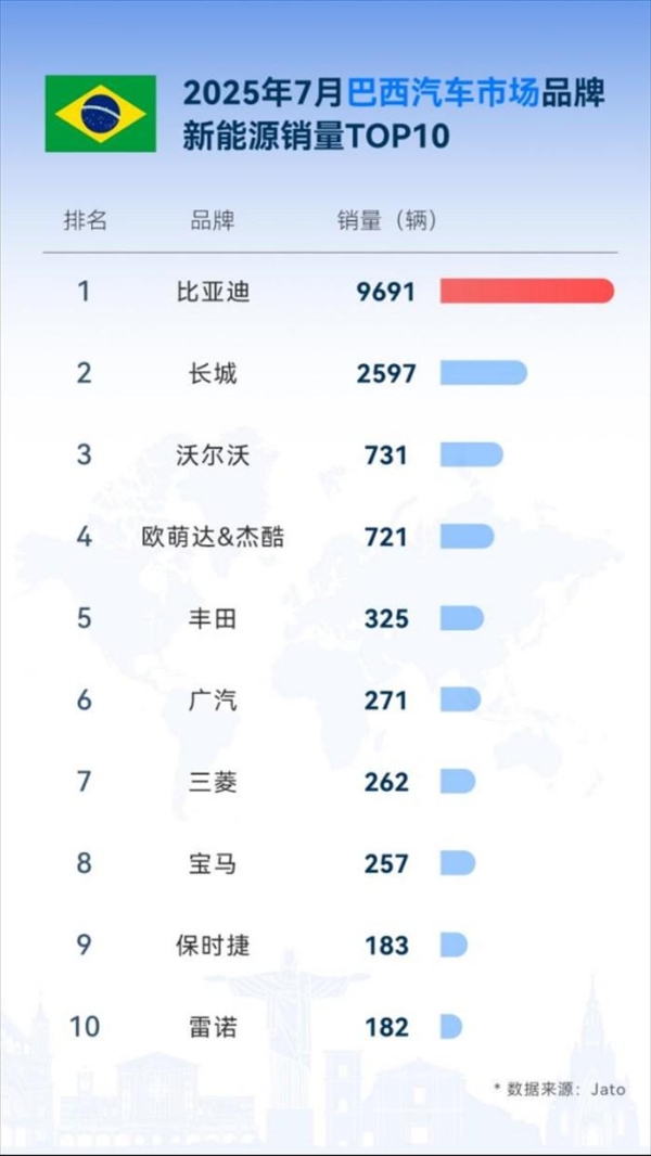 比亚迪7月海外劲销8万，同比增159.5%，多国稳夺新能源销冠