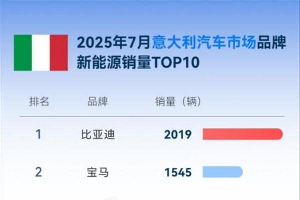 比亚迪7月海外劲销8万，同比增159.5%，多国稳夺新能源销冠