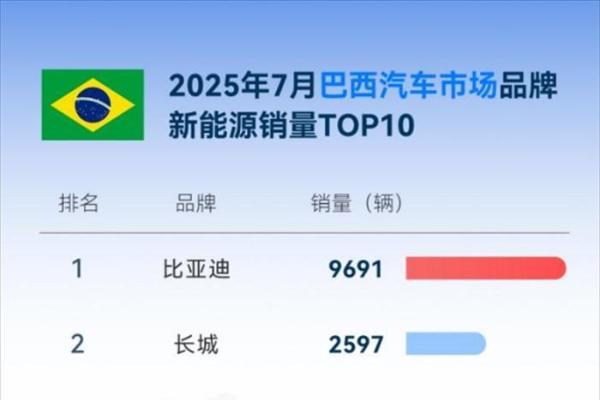 比亚迪7月海外劲销8万，同比增159.5%，多国稳夺新能源销冠