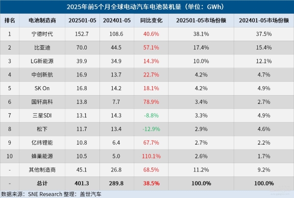 1-5月全球电动汽车电池装机量：宁王持续霸榜，中创新航进阶，蜂巢能源增速最快