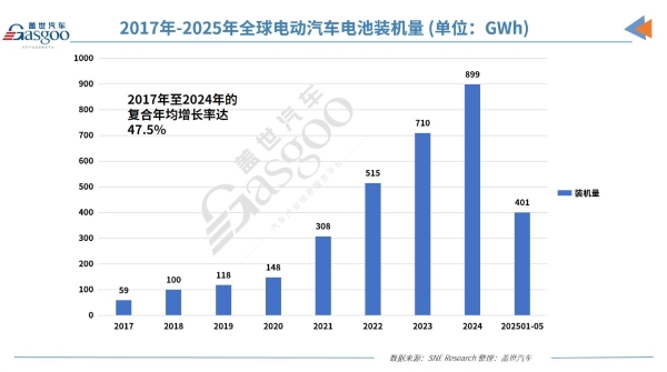 1-5月全球电动汽车电池装机量：宁王持续霸榜，中创新航进阶，蜂巢能源增速最快