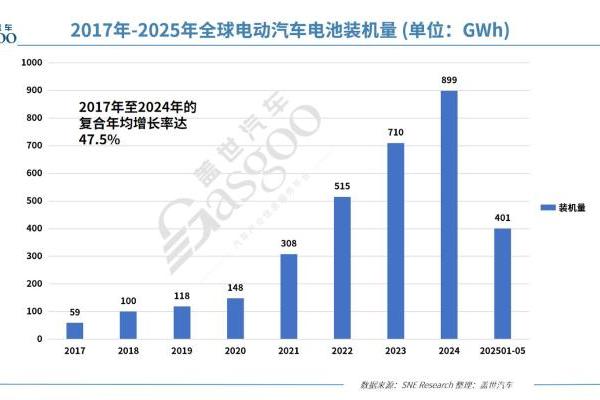1-5月全球电动汽车电池装机量：宁王持续霸榜，中创新航进阶，蜂巢能源增速最快
