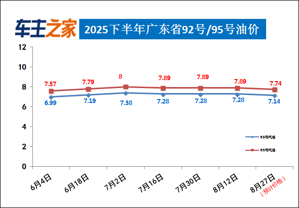 油价调整最新消息：汽柴油每升下降0.14/0.15元