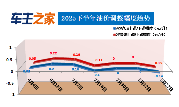 油价调整最新消息：汽柴油每升下降0.14/0.15元