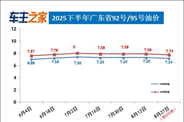 油价调整最新消息：汽柴油每升下降0.14/0.15元