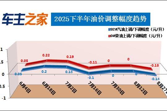油价调整最新消息：汽柴油每升下降0.14/0.15元