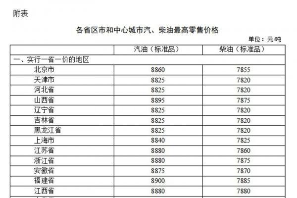 油价调整最新消息：汽柴油每升下降0.14/0.15元