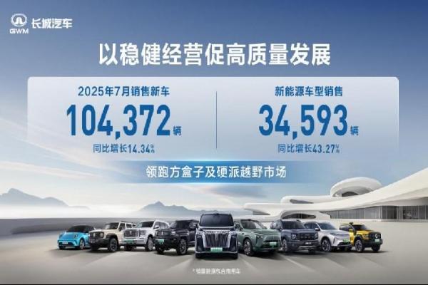 高质量经营再进阶 长城汽车7月销售新车10.44万辆 同比增长14.34%