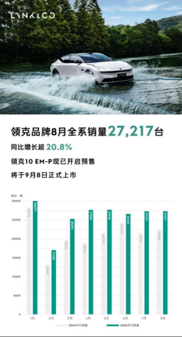 领克8月销量27,217台，同比增长超20.8%